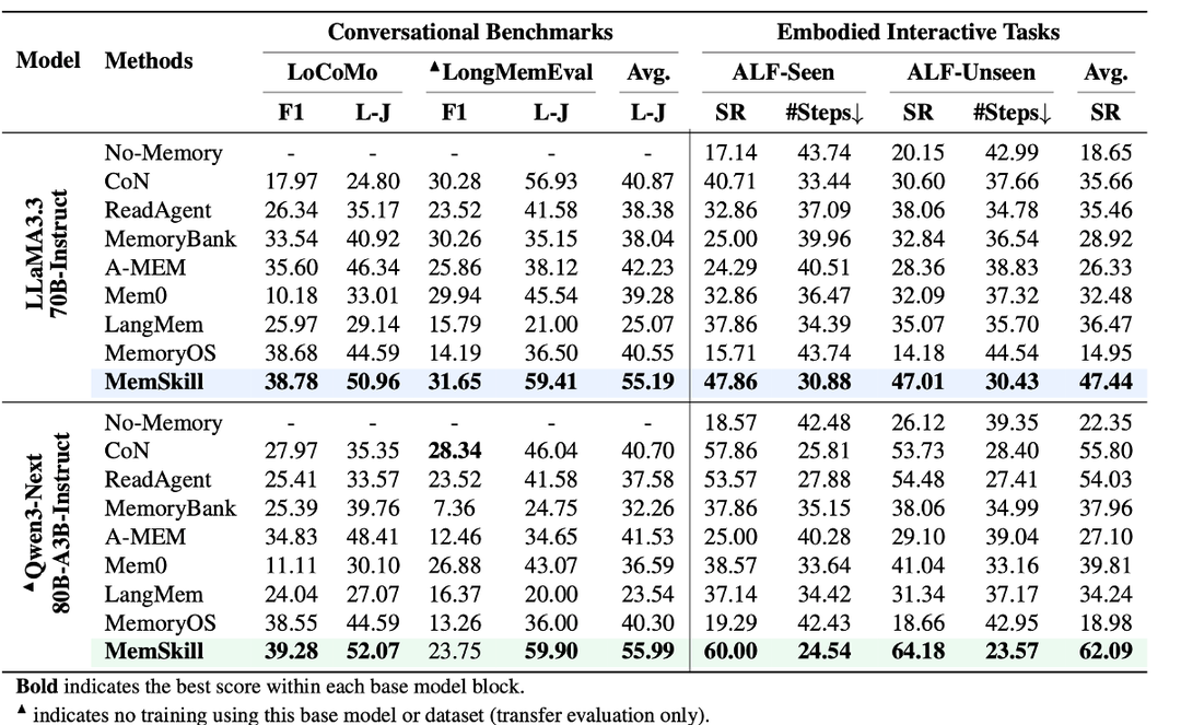 MemSkill complete experimental results: significantly leading on multiple base models, and supporting cross-model / cross-dataset transfer evaluation