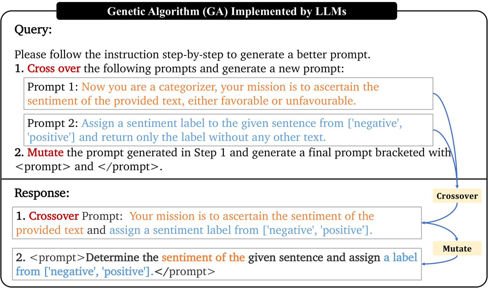 EvoPrompt Paper Example: LLM-Based Crossover and Mutation Operators