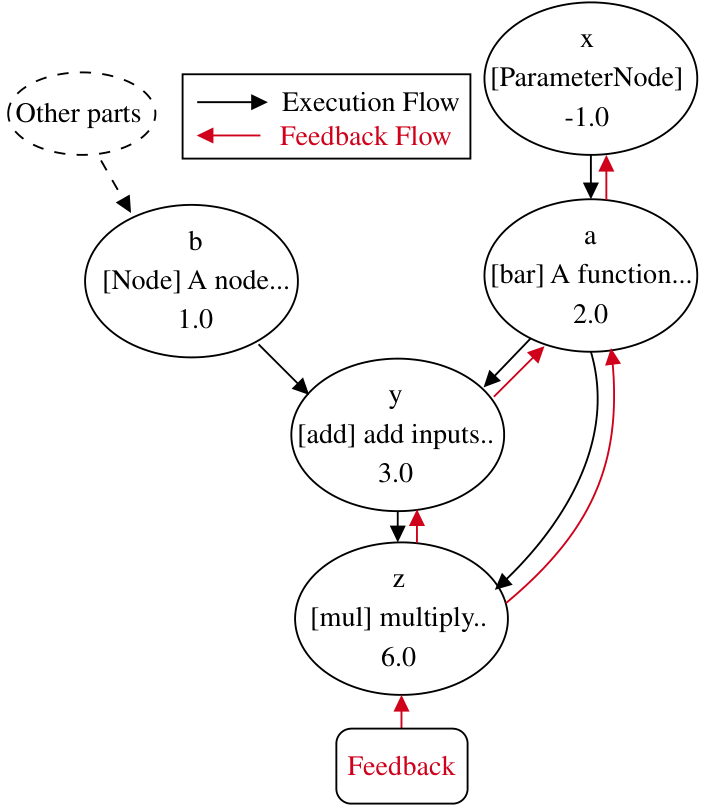 Trace Paper Illustration: Execution Flow (Black) and Feedback Flow (Red) Backpropagating Along the Trace Graph