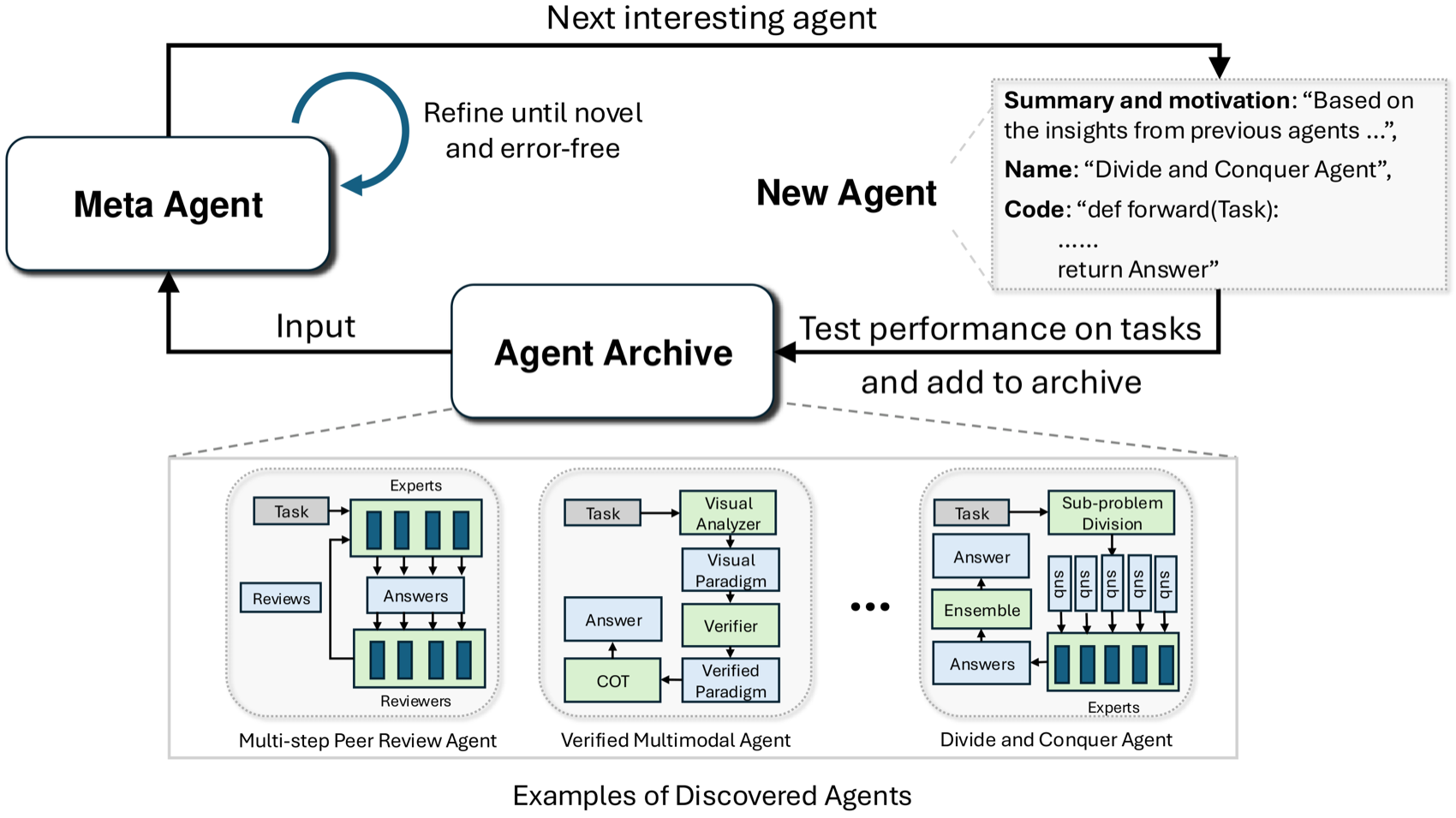 ADAS algorithm overview: the meta-agent iteratively writes new Agents → tests on tasks → adds to an archive of discovered Agents → uses the archive to guide the next round, and shows three automatically discovered example Agents