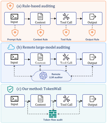 TokenWall：面向持久化 Agent 的语义运行时防火墙 论文核心图