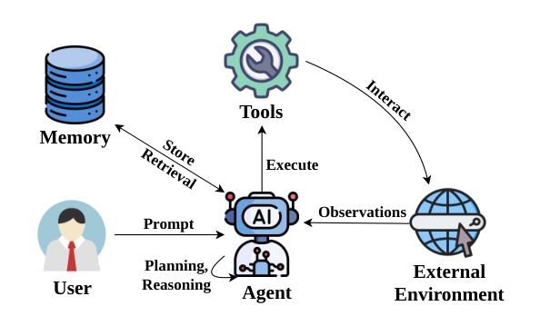 保障 Agentic AI 安全：从逐动作检查到轨迹级保障 论文核心图