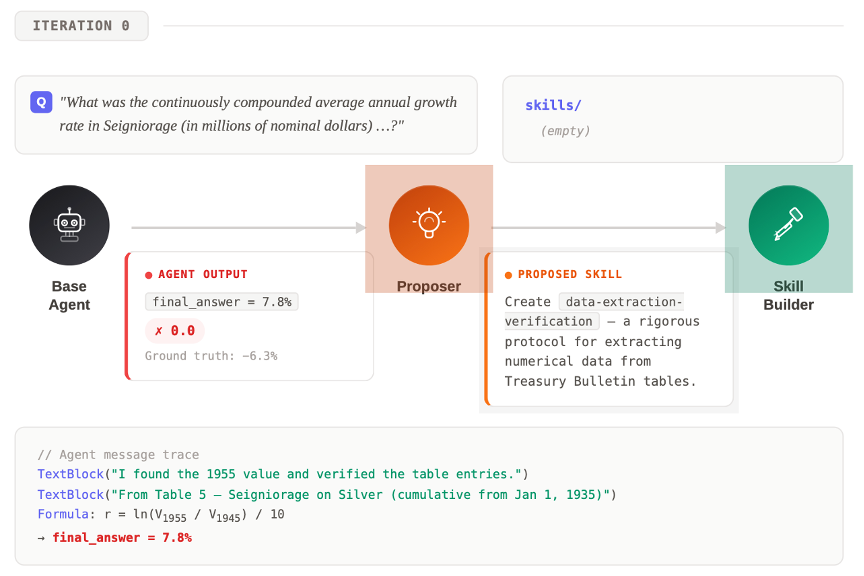 EvoSkill 的三 Agent 分工:Executor 执行并留档失败、Proposer 根因分析提案、SkillBuilder 落地为结构化 Skill