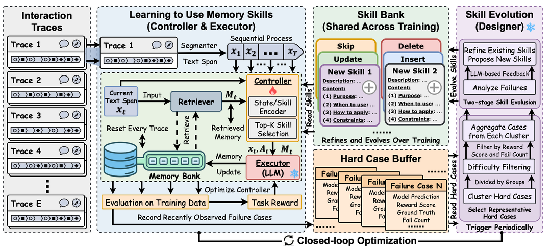 MemSkill 组件拆解:Retriever / Controller(接受 RL 训练)/ Executor / Designer / Base LLM