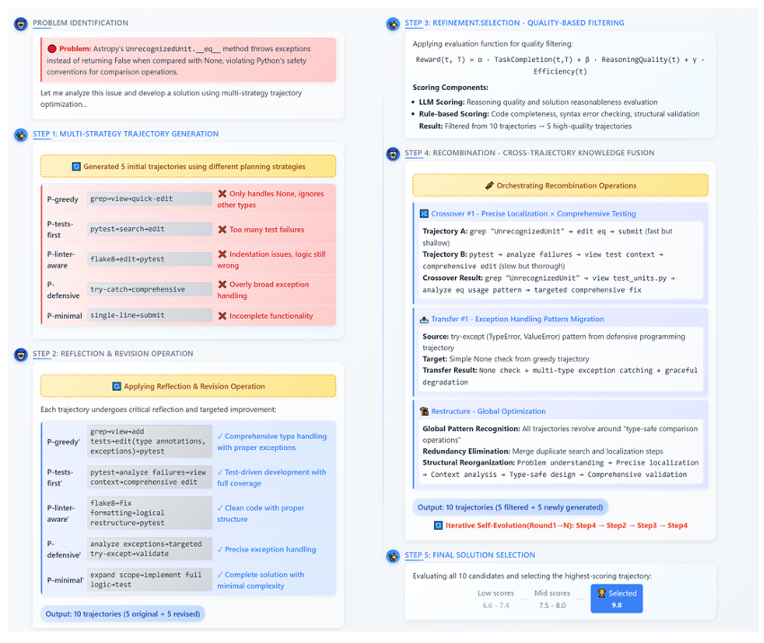 SE-Agent 五阶段流程:多策略生成 → 反思修订 → 质量过滤 → 跨轨迹重组 → 最终选取