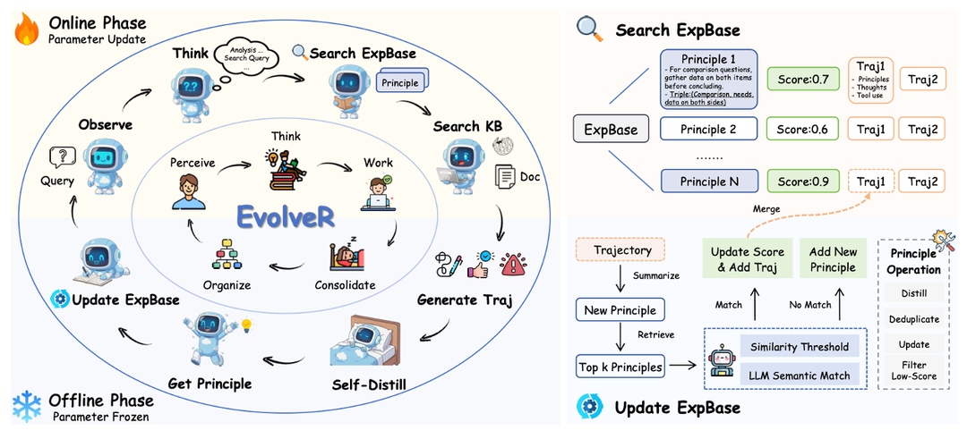 EvolveR 架构:在线阶段(参数更新)检索 ExpBase 指导行动,离线阶段(参数冻结)自蒸馏更新原则库