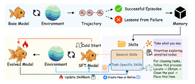 SkillRL 框架:解题者交互 → 总结者提炼 Skill → 下一轮训练复用,递归进化技能库