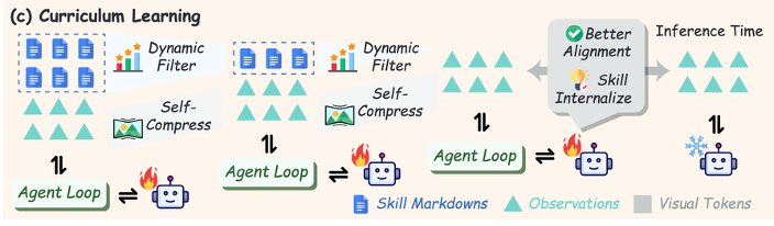 SKILL0 三阶段渐进课程:从学会调用 → 减少依赖 → 完全内化