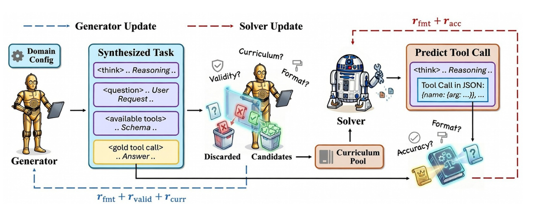 Tool-R0 框架:Generator Agent 出题(含合法性/难度 reward),Solver Agent 解题