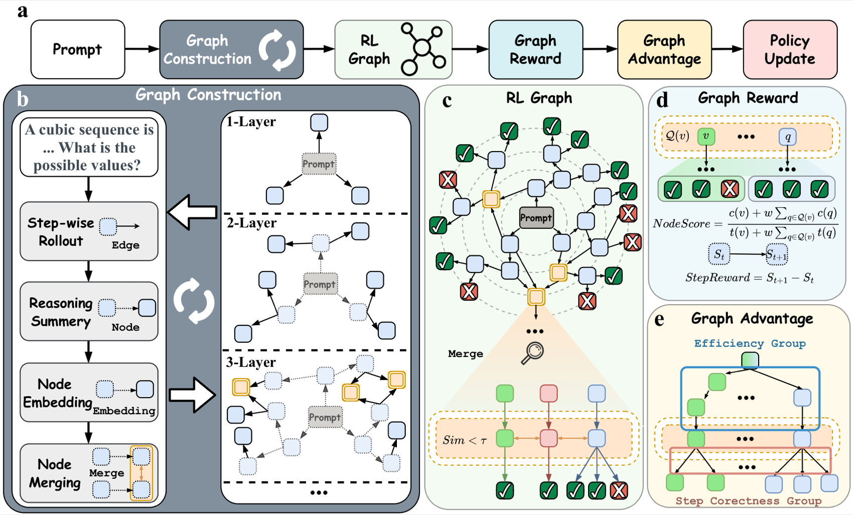 GraphPO：Chain→Tree→Graph演进，rollout建模为DAG