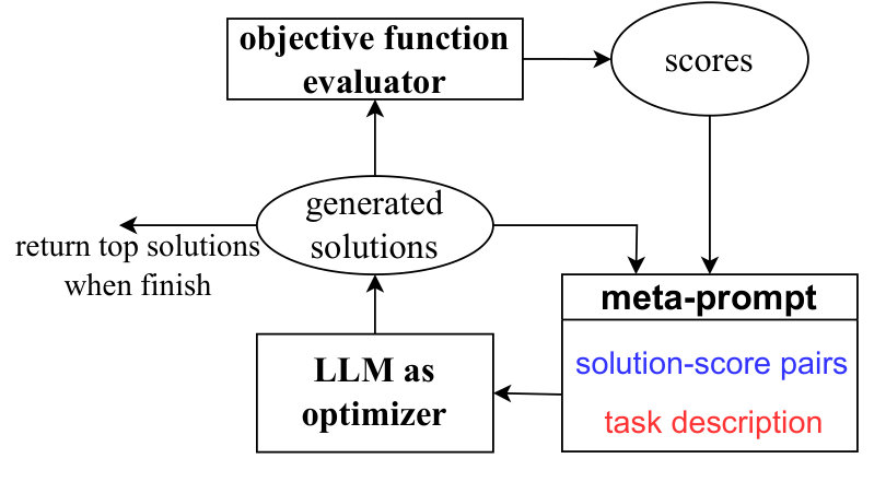 OPRO 工作流:LLM 作为优化器,从 meta-prompt 的"解-分数对"生成新候选