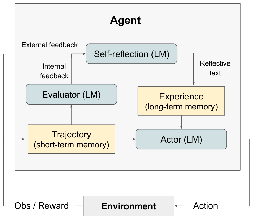 Reflexion 原论文框架:Actor / Evaluator / Self-Reflection 三模块与记忆闭环
