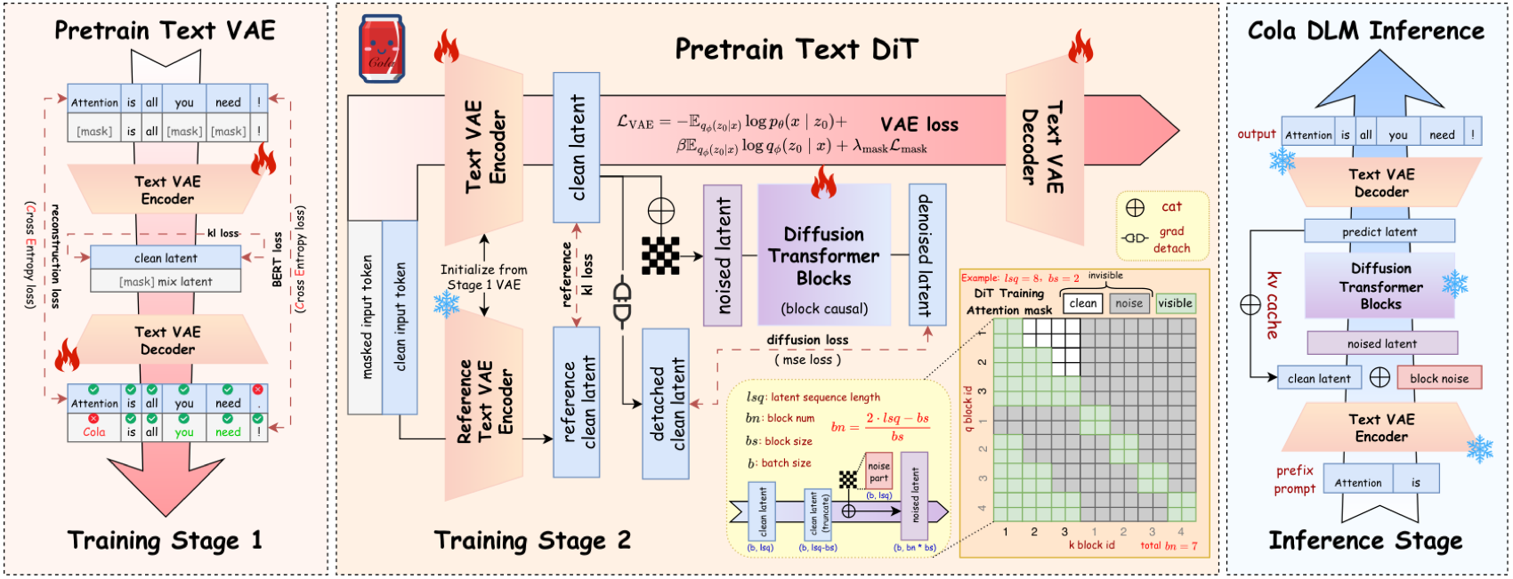 Cola DLM 整体工作流：Text VAE 编码→block-causal 扩散Transformer隐空间建模→解码