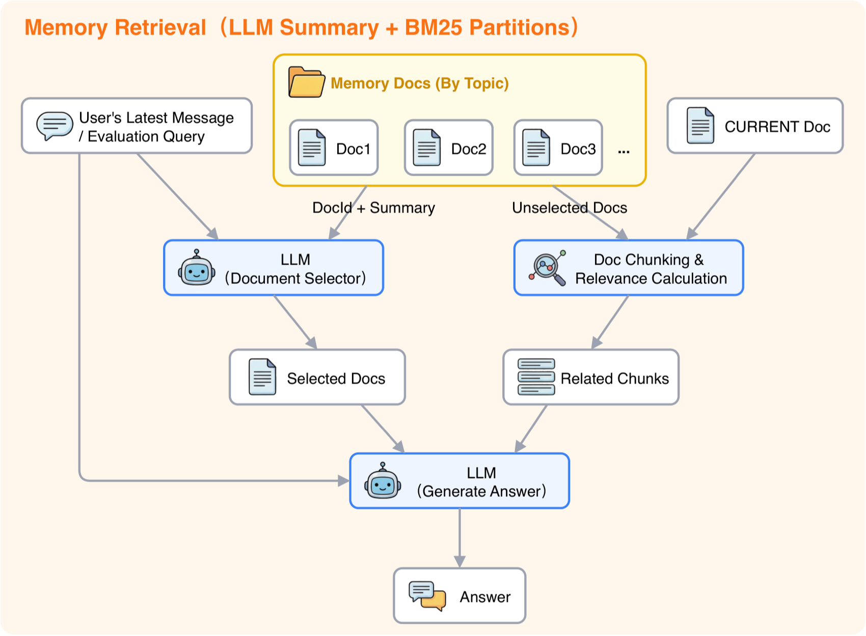 Infini Memory：混合检索变体(LLM摘要+BM25分区)