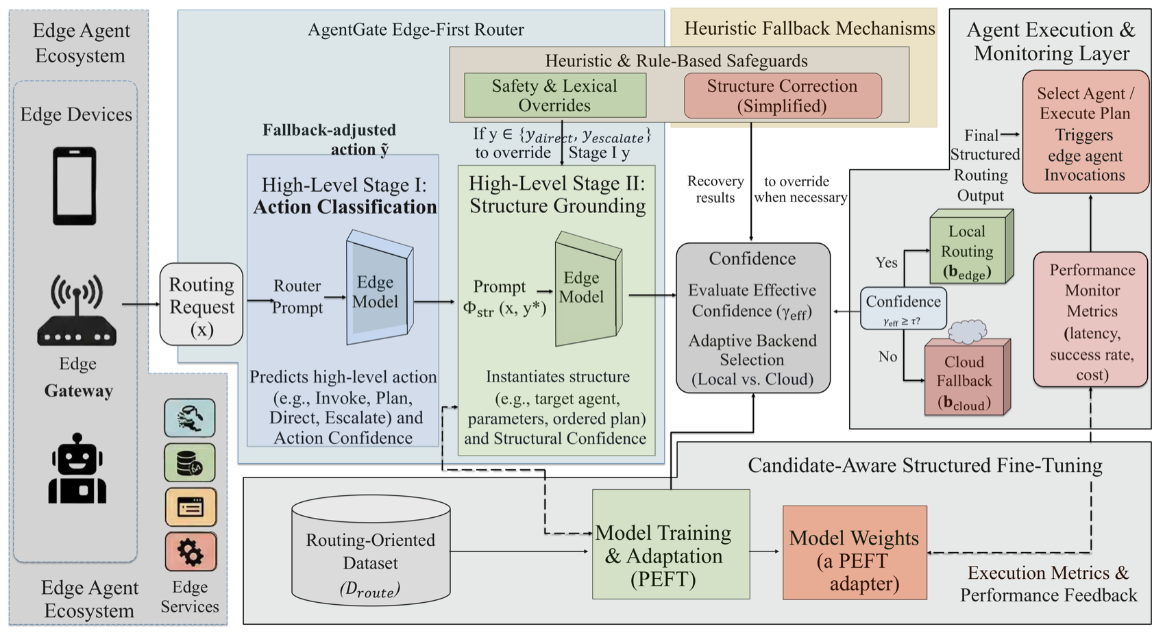 AgentGate 框架：动作决策+结构化实例化两阶段路由