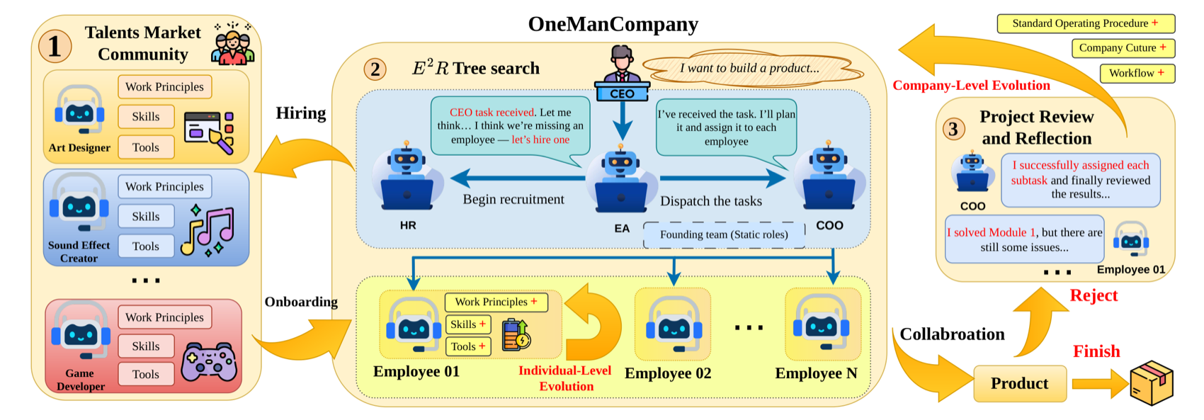 OMC 组织概览：Talent身份+人才市场+E²R树搜索