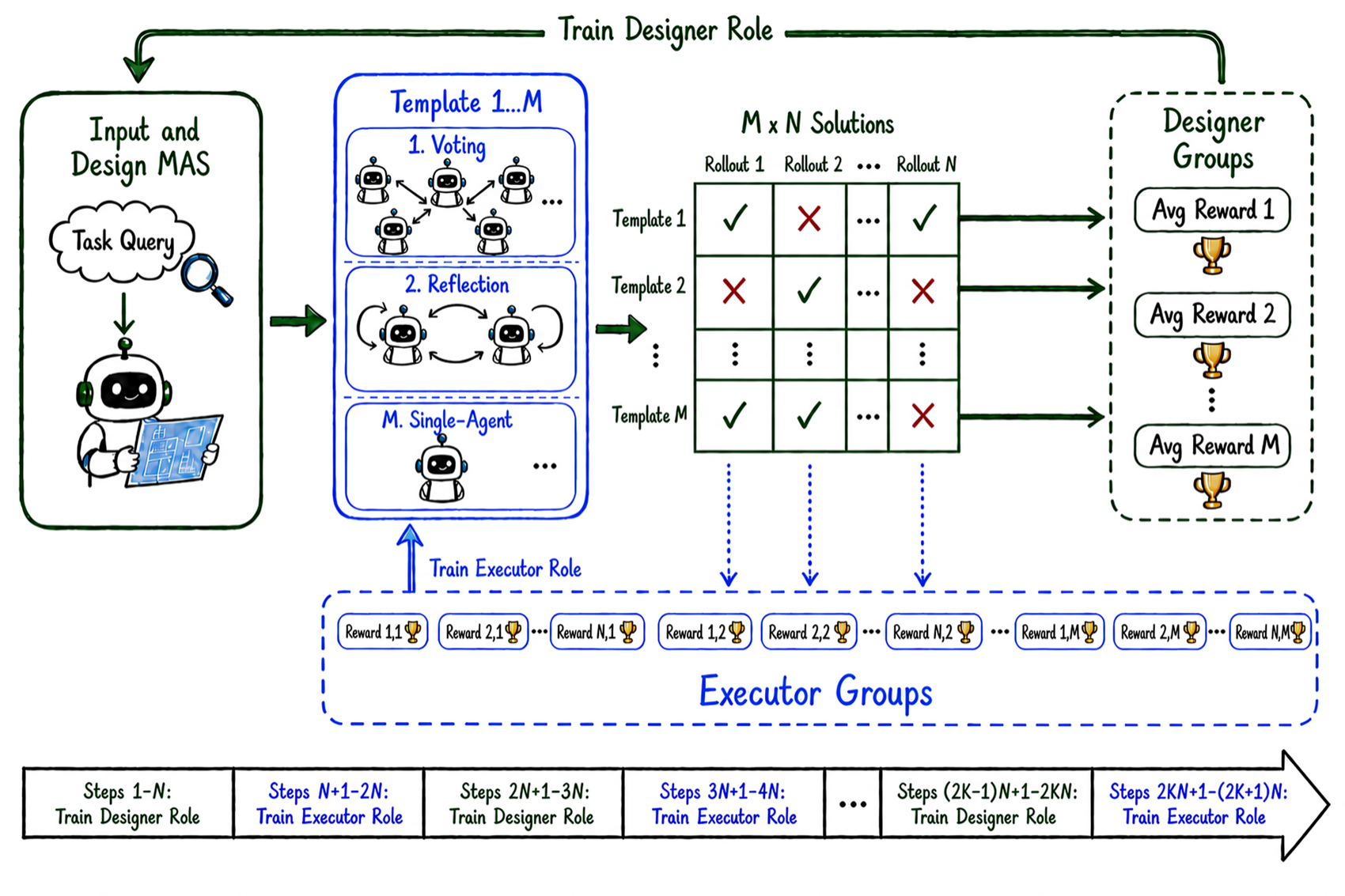 MetaAgent-X 端到端 pipeline：Designer+Executor联合RL训练