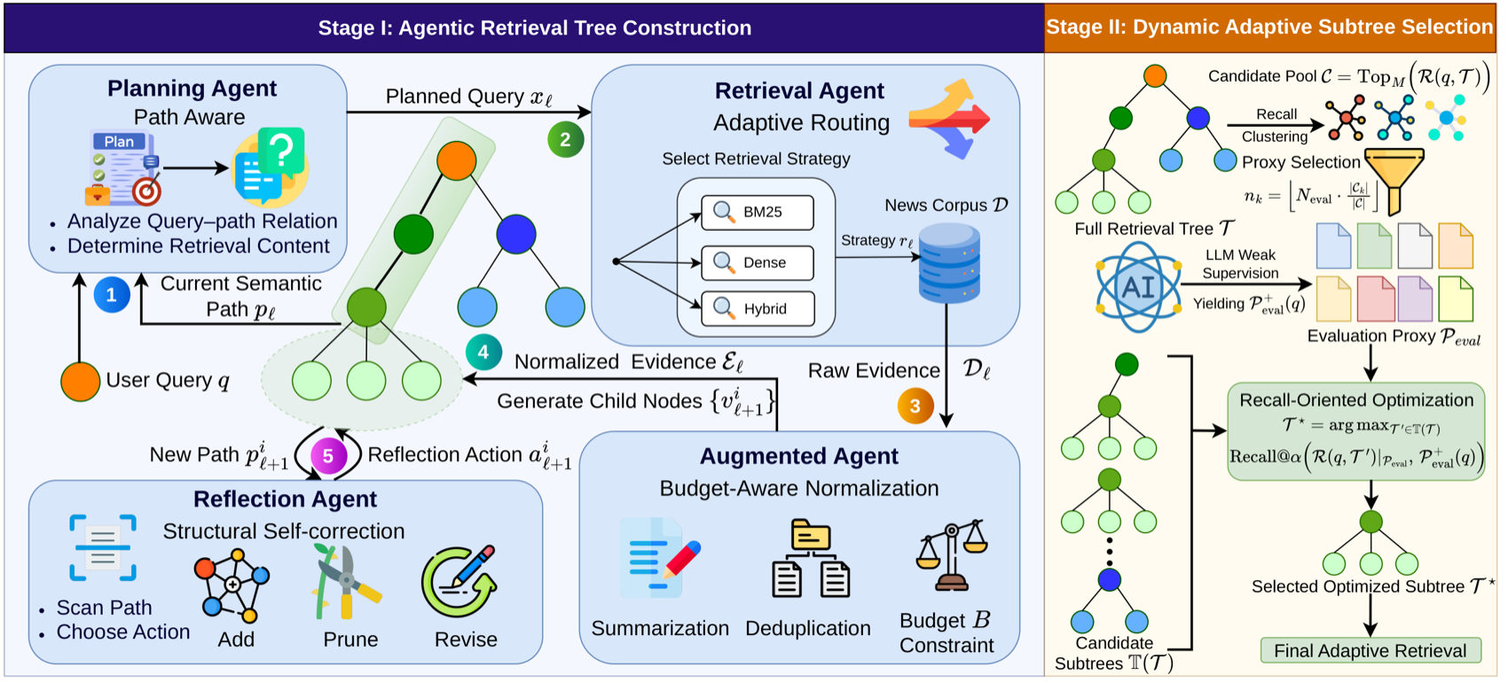 DynaTree 两阶段框架：离线Agentic建检索树 + 在线轻量子树选择