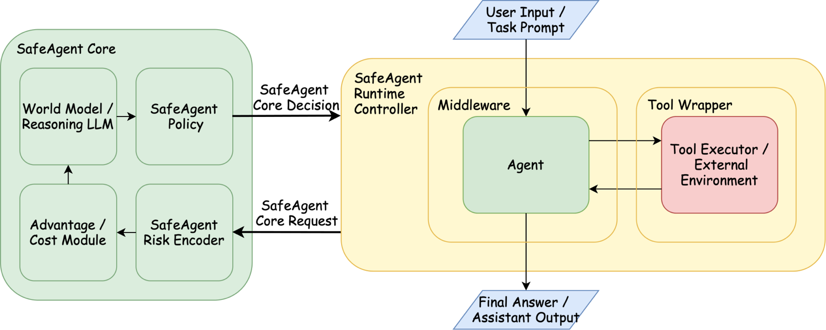 SafeAgent 架构：运行时控制器+上下文感知决策核心