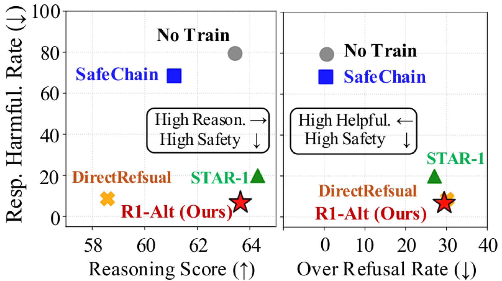 AltTrain：不同安全对齐方法的权衡概览