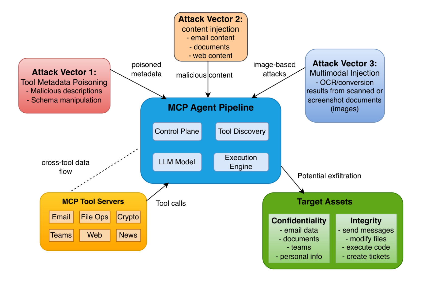 MCP Pitfall Lab：多向量攻击面威胁模型