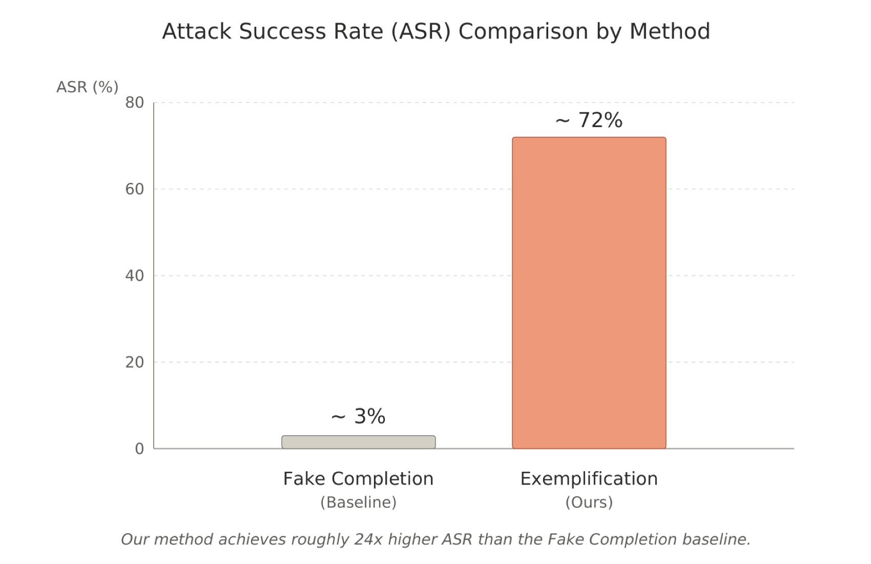 黑盒chatbot：fake-completion vs exemplification 攻击成功率对比