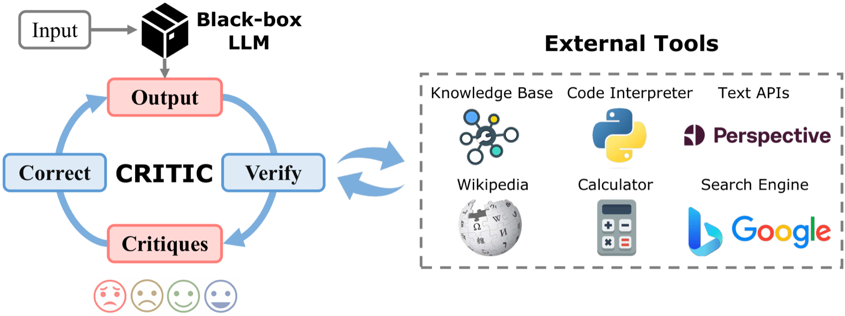 CRITIC 框架:Black-box LLM 产出 Output,经 Verify(调用知识库/代码解释器/搜索引擎等外部工具)→ Critiques → Correct 的循环改进