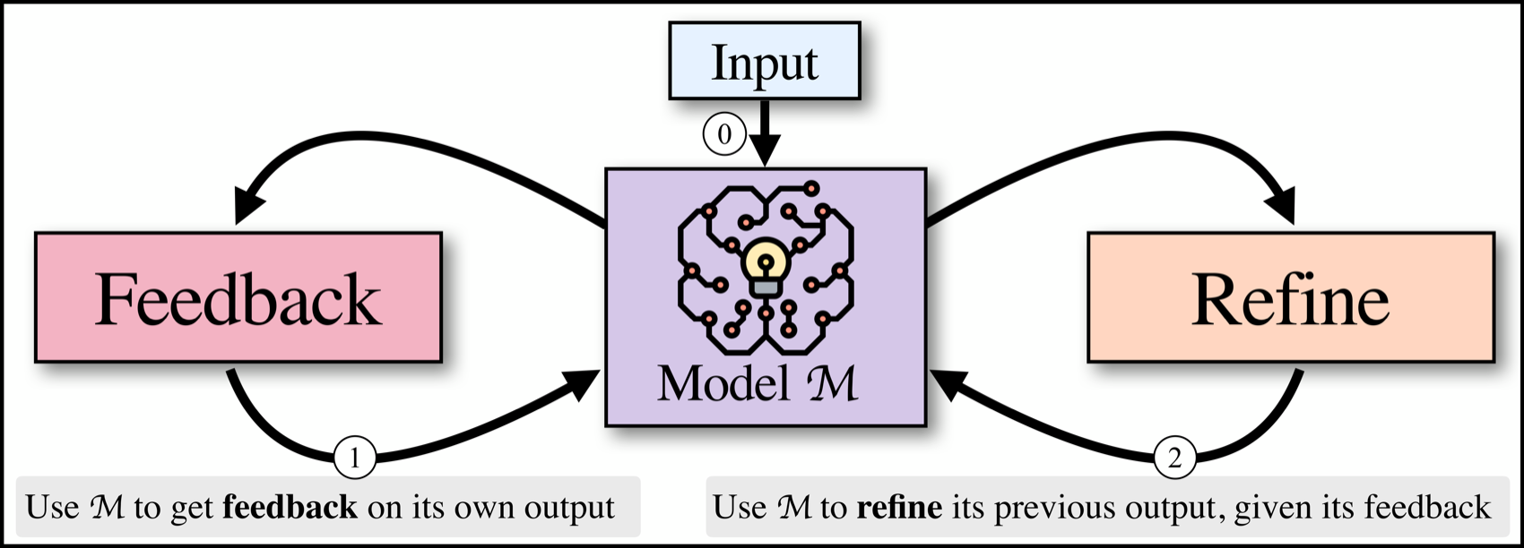 Self-Refine 流程:同一模型 M 生成输出 ⓪→① 自评反馈 →② 据反馈改写,①② 循环直至停止