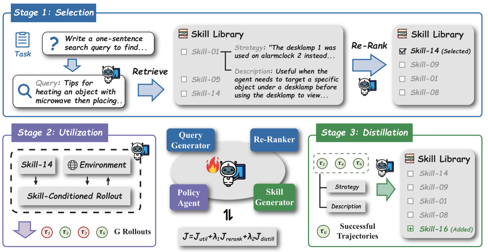 Skill1 框架：单一策略+单一任务信号，低频归选择/高频归蒸馏