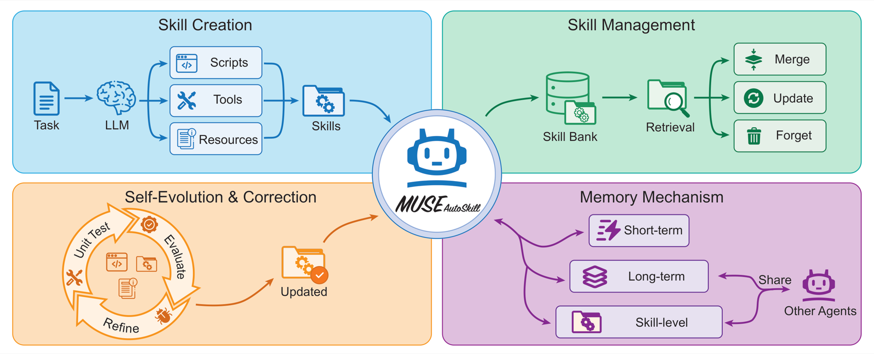 MUSE-Autoskill Agent 架构：五阶段生命周期+SKILL.md+memory.md+DAG上下文