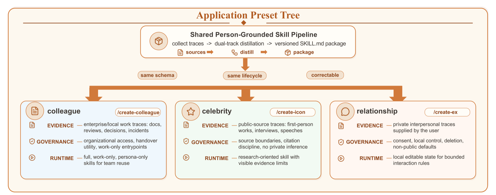 COLLEAGUE.SKILL：能力轨+人格轨双轨技能包，分层预设于人格化系统