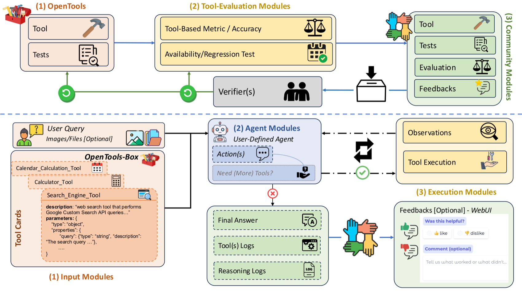 OpenTools 双工作流：上层社区维护工具与测试，下层 Agent 选工具→执行→带日志产出答案